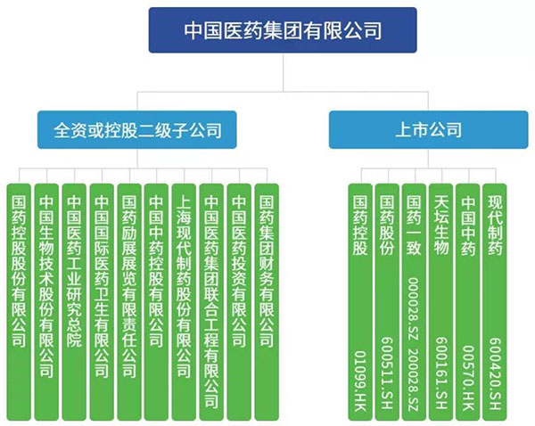 國藥集團組織架構(gòu)圖