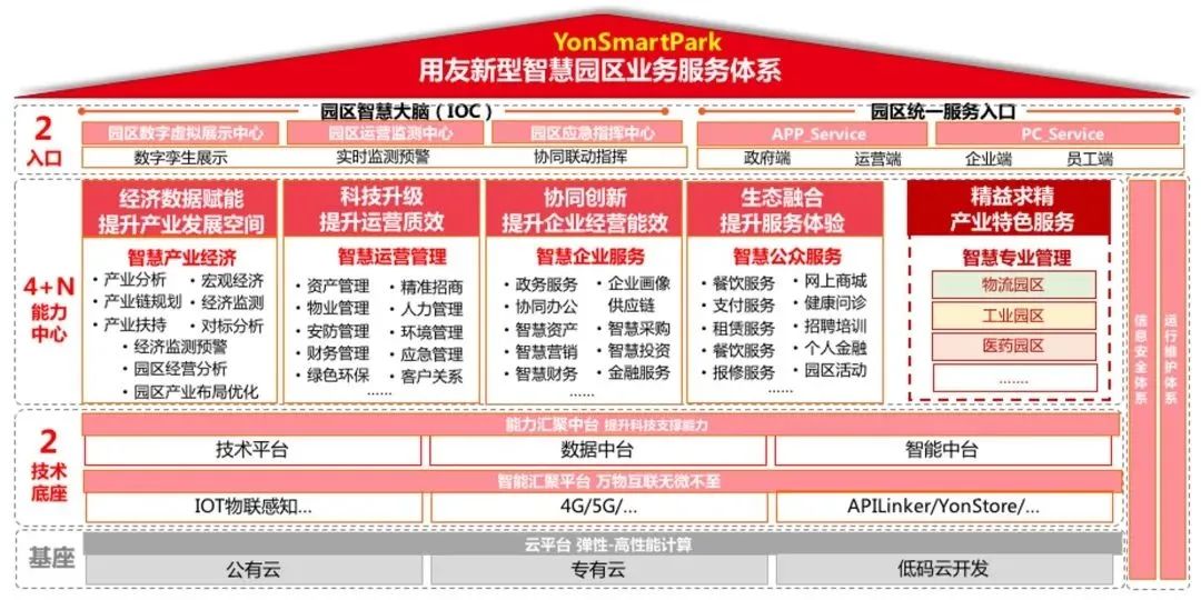 用友新型智慧園區(qū)業(yè)務(wù)服務(wù)體系